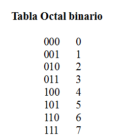 tabla Binario Octal 