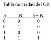 Tabla de verdad del OR