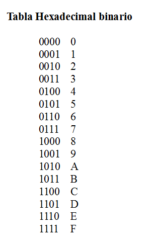 Tabla Hexadecimal binario