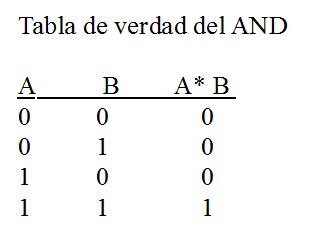 Tabla de verdad del AND 